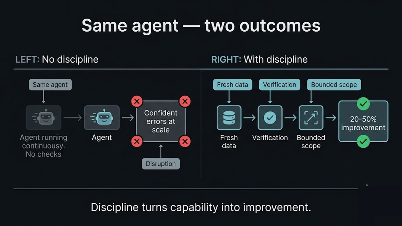 A comparison of supply chain deployments with versus without data discipline, verification, and scoping
