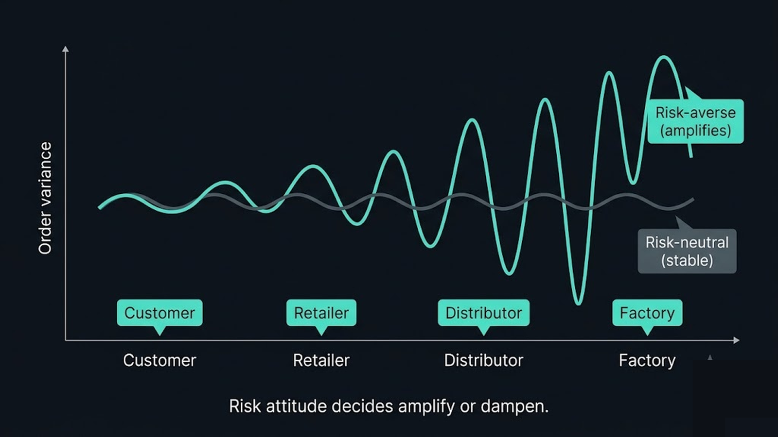 A chart showing order variance amplifying up the chain under a risk-averse agent and staying flat under a risk-neutral one