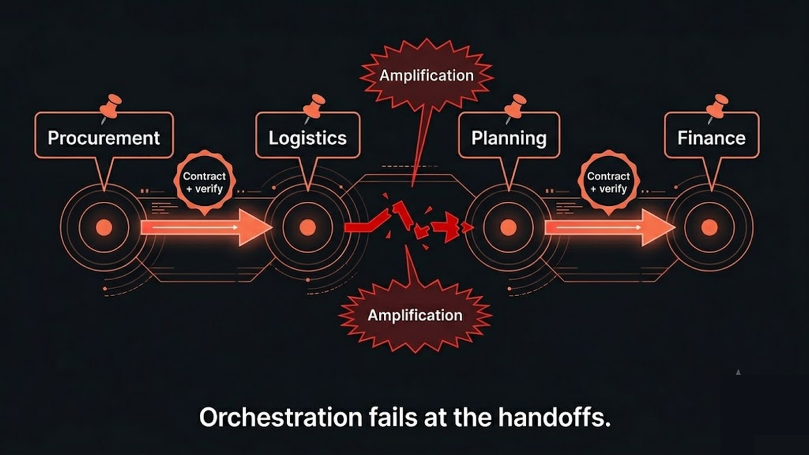 A supply chain agent pipeline with explicit coordination contracts and verification at each inter-agent handoff