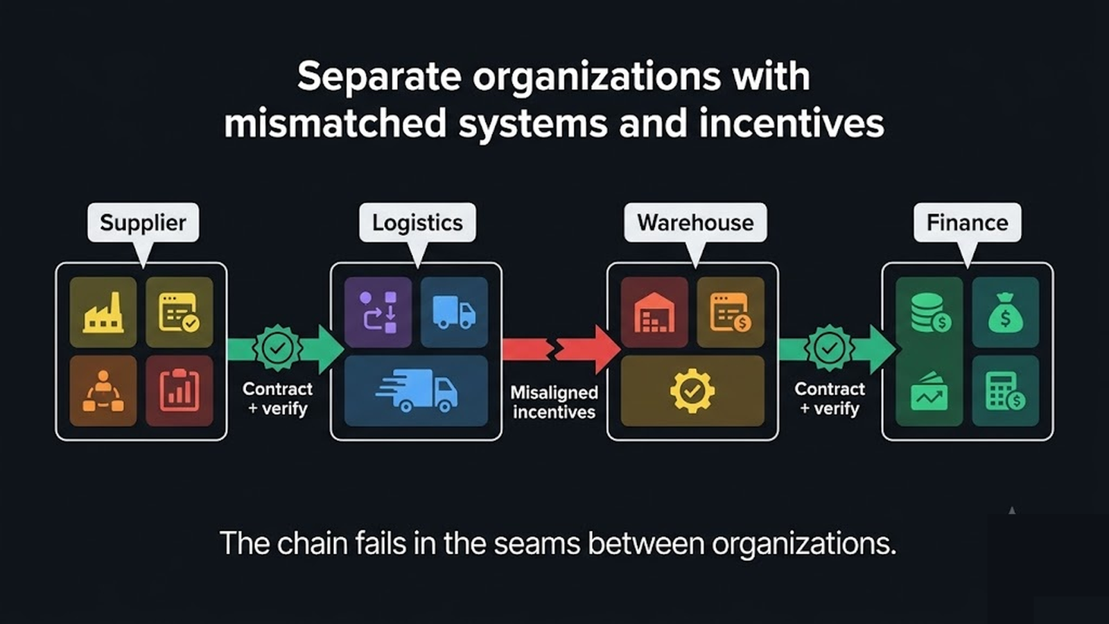 A map of supply chain parties with explicit coordination contracts and verification at each inter-organization boundary