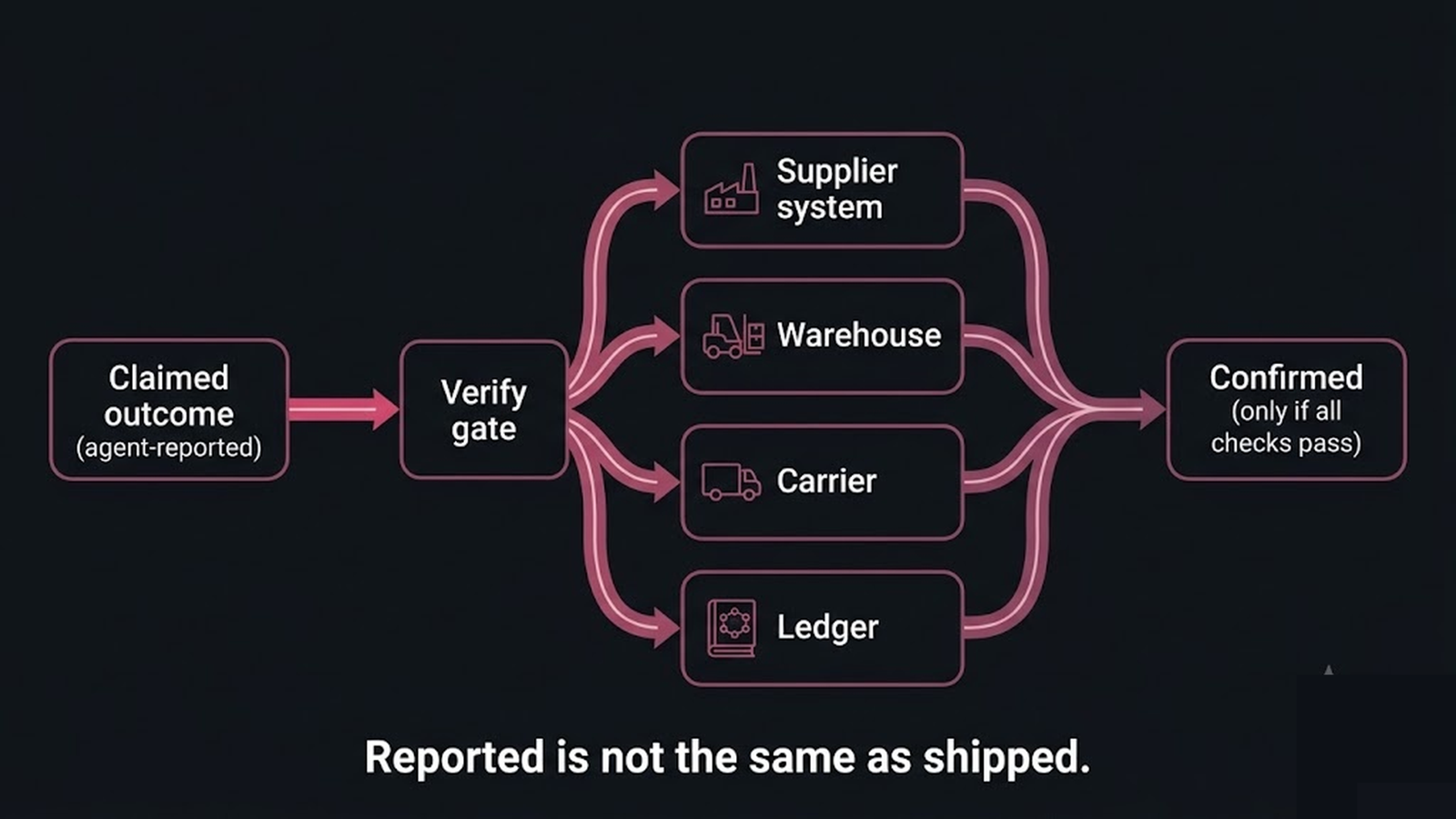 A verification gate checking the agent's reported outcome against the warehouse, carrier, and ledger systems