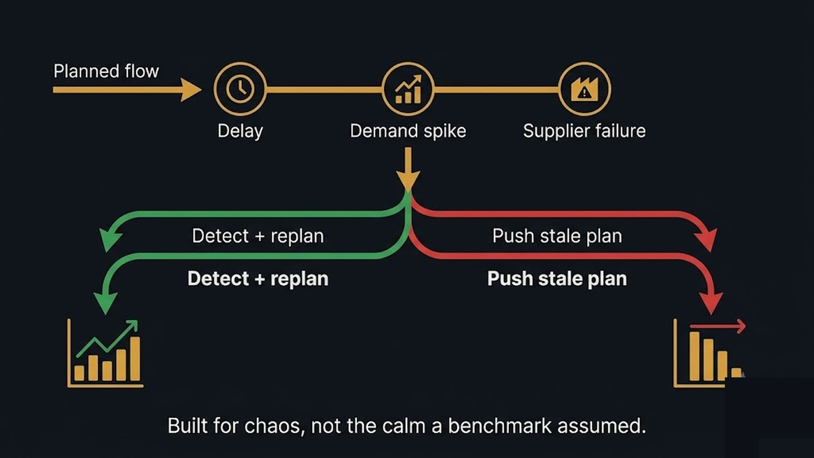 An agent detecting disruptions and replanning versus one pushing a stale plan through the chaos