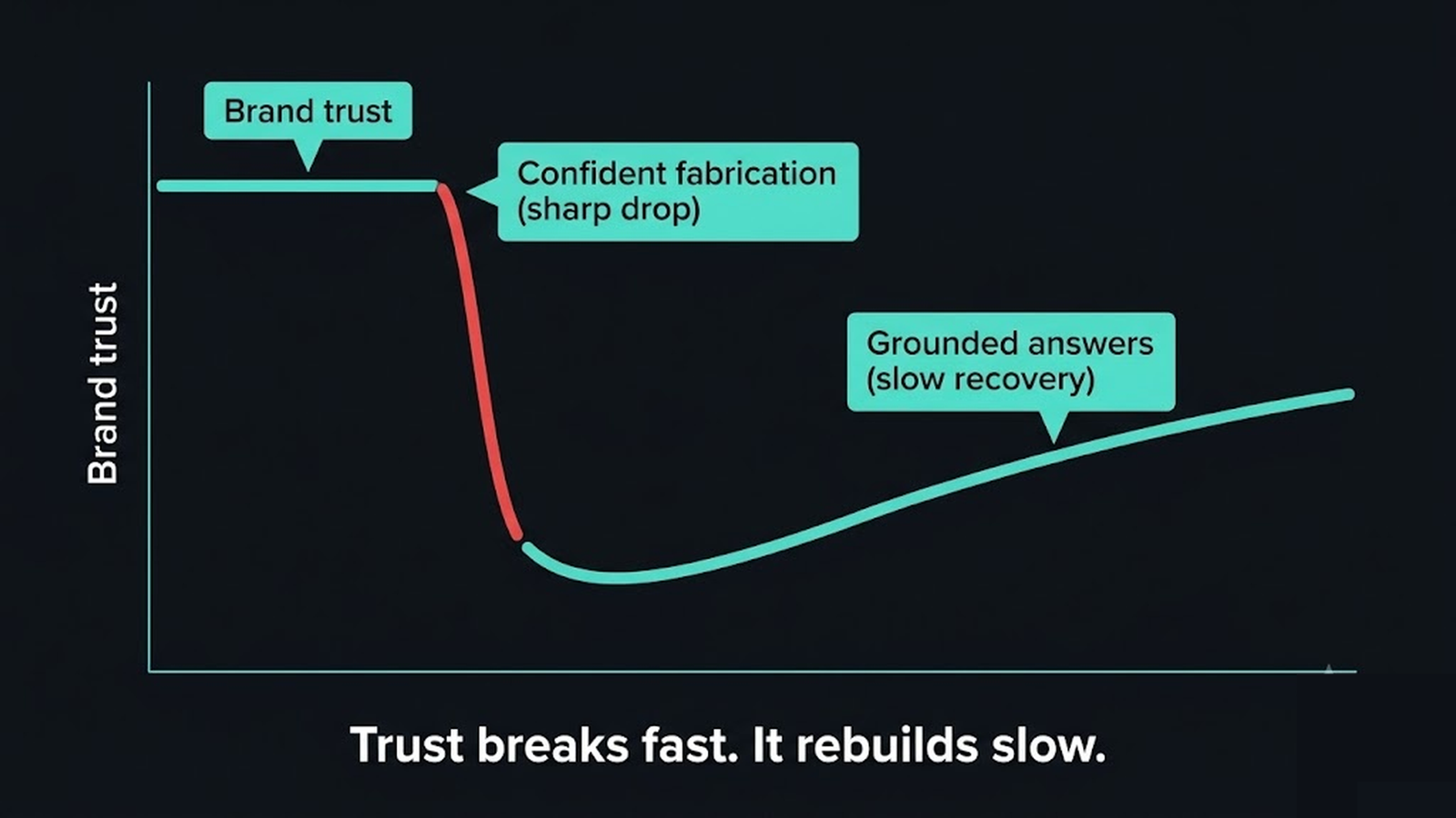 A trust meter dropping sharply after a confident fabrication and recovering slowly with grounded answers