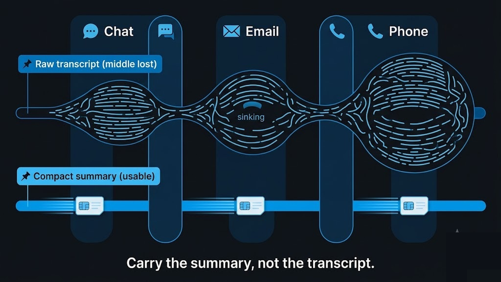 A channel timeline showing raw transcript growing while a compact running summary stays at the edge where the model uses it