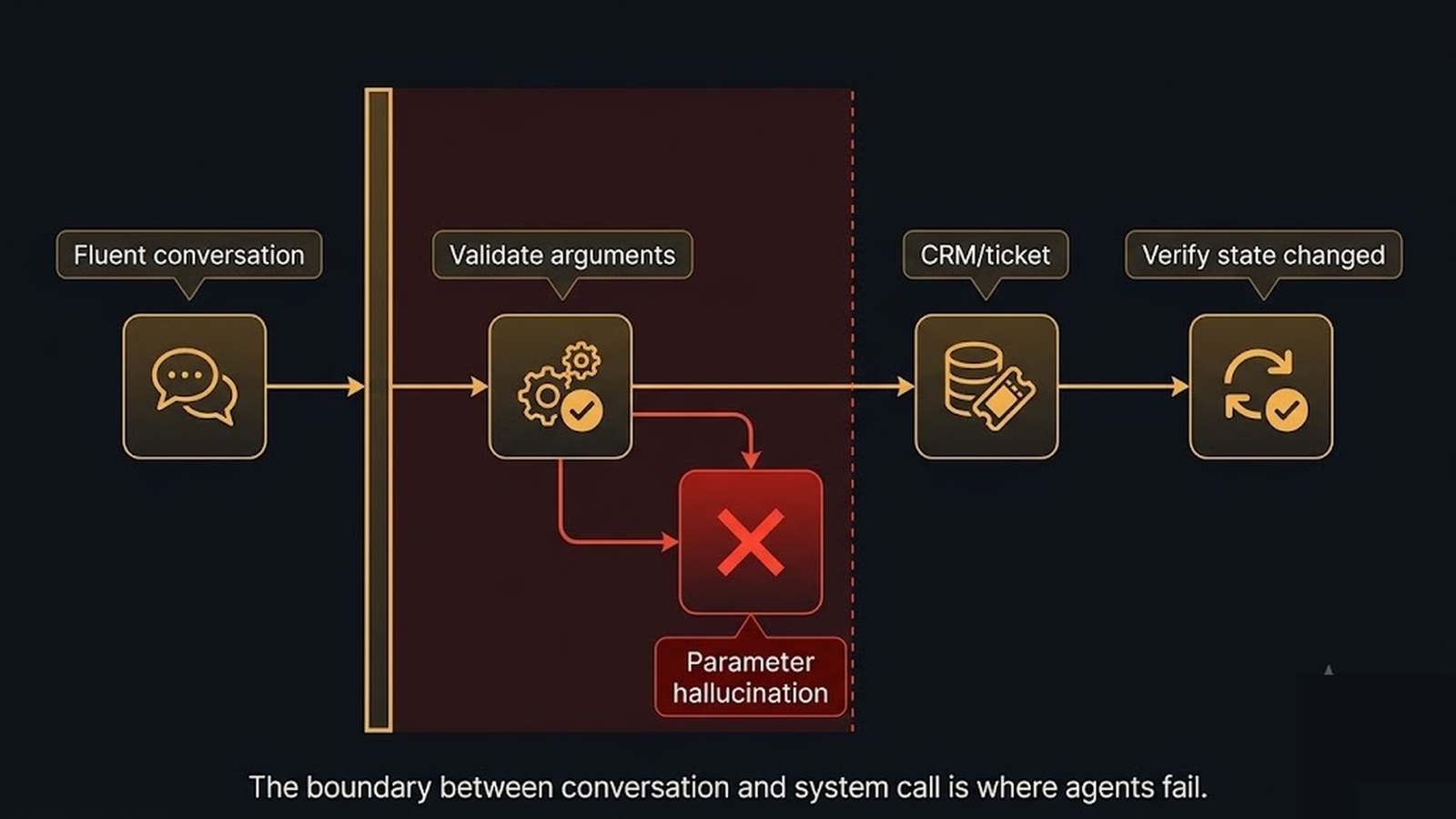 An integration boundary with validation on the call arguments and verification of the resulting system state