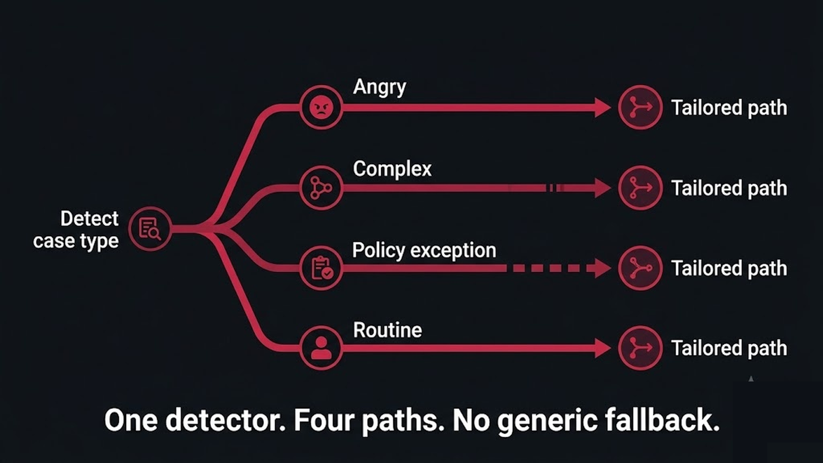 A decision branch detecting anger, complexity, or exception and routing each to a tailored path