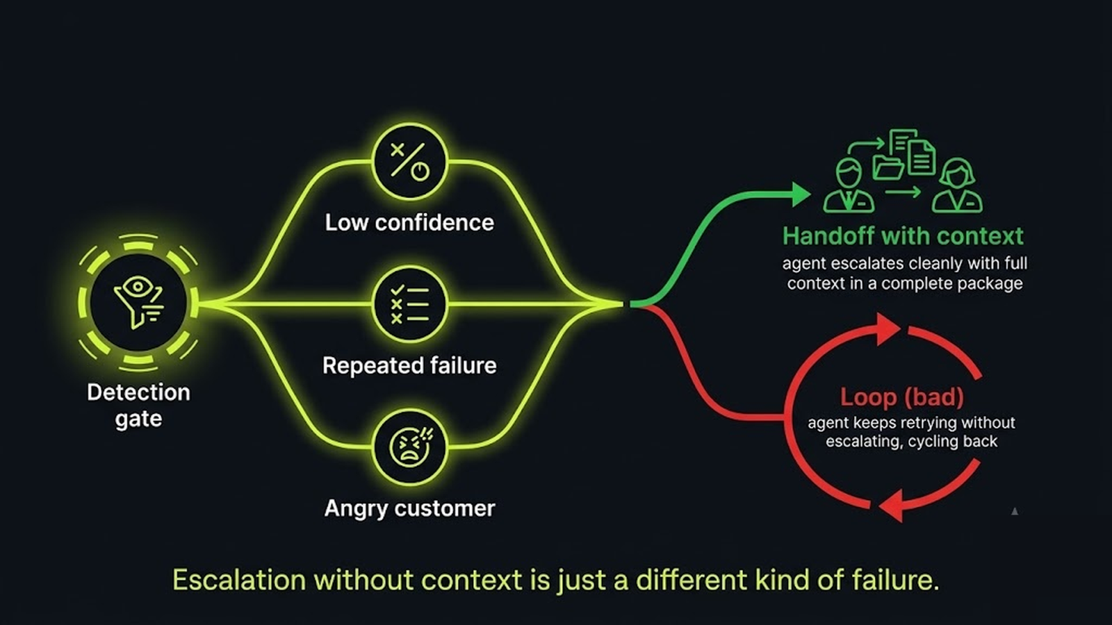 An escalation path with a detection gate that triggers handoff and carries full context to the human