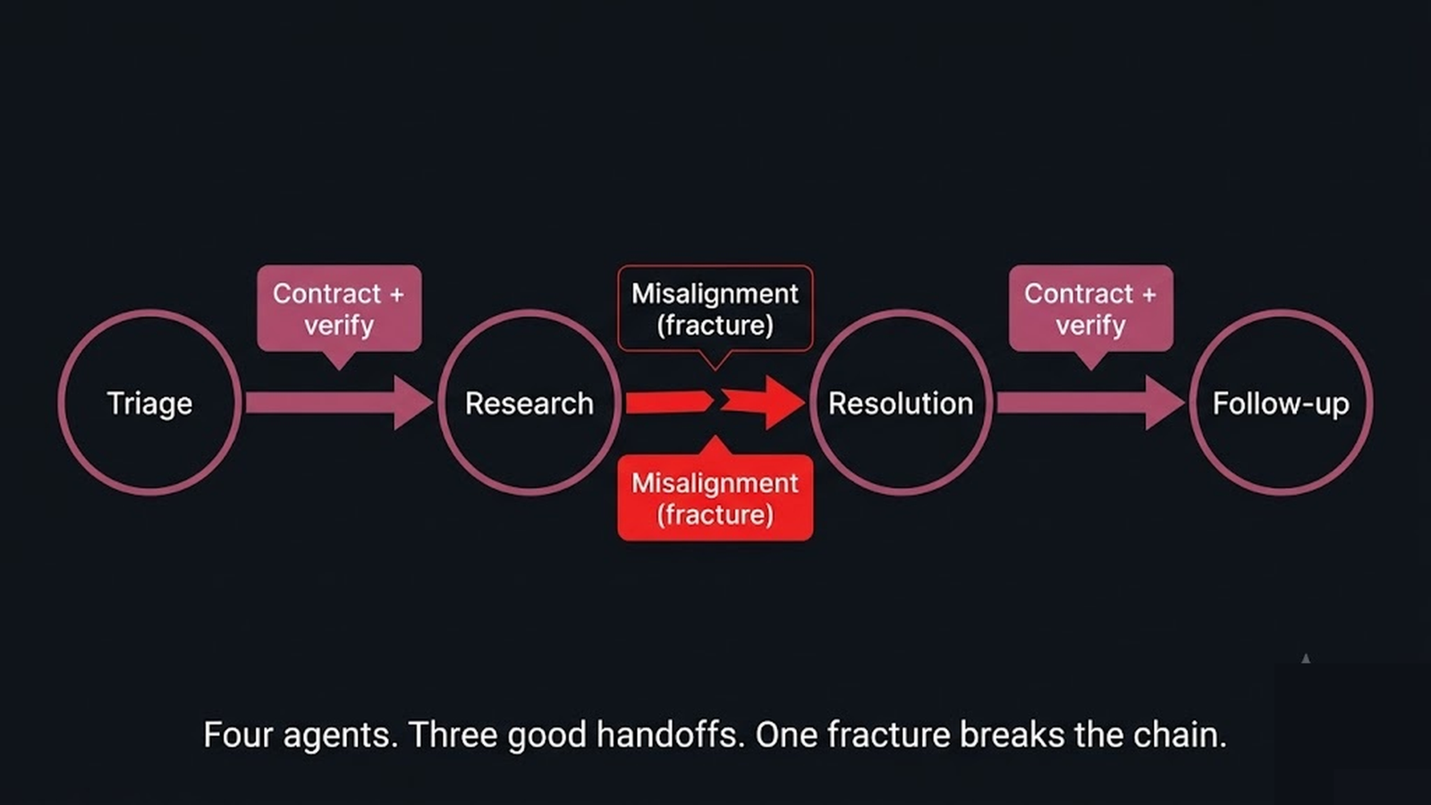 A swimlane of triage, research, resolution, follow-up with explicit contracts and verification at each handoff