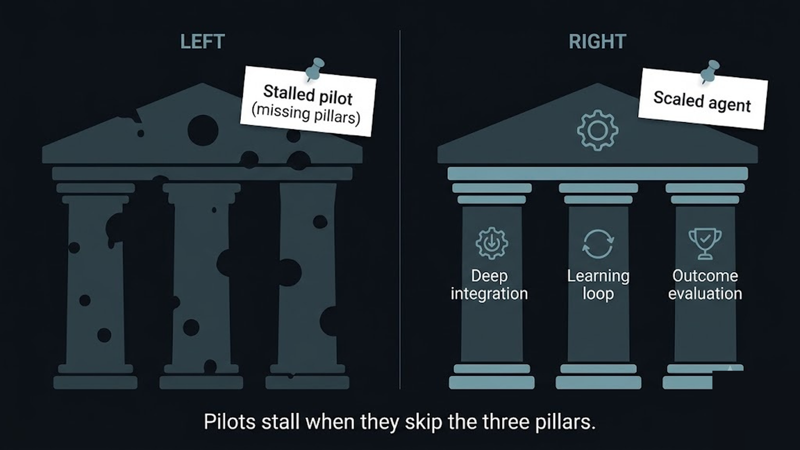 Three pillars, integration, learning loop, and outcome evaluation, holding up a support agent that reaches scale
