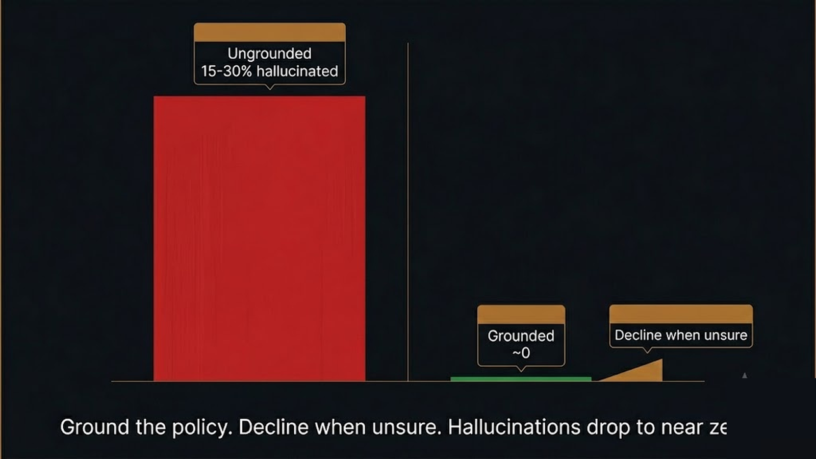 A bar showing the share of ungrounded support responses that are hallucinated versus grounded responses anchored to policy