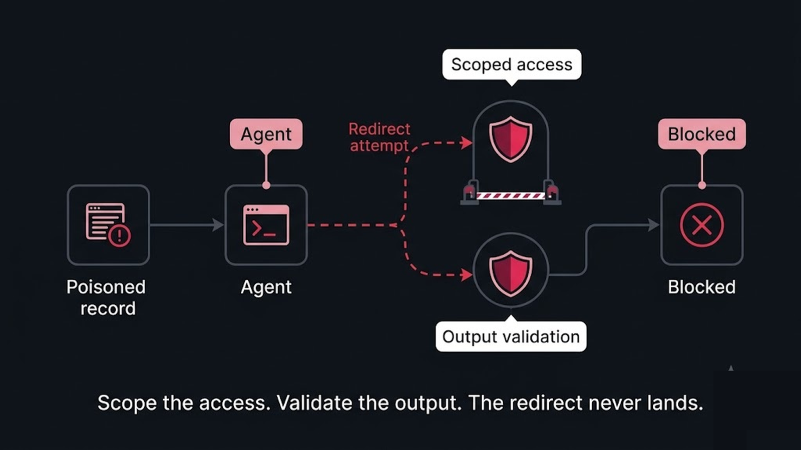 A data exfiltration chain where a poisoned record redirects the agent, blocked by scoped access and output validation
