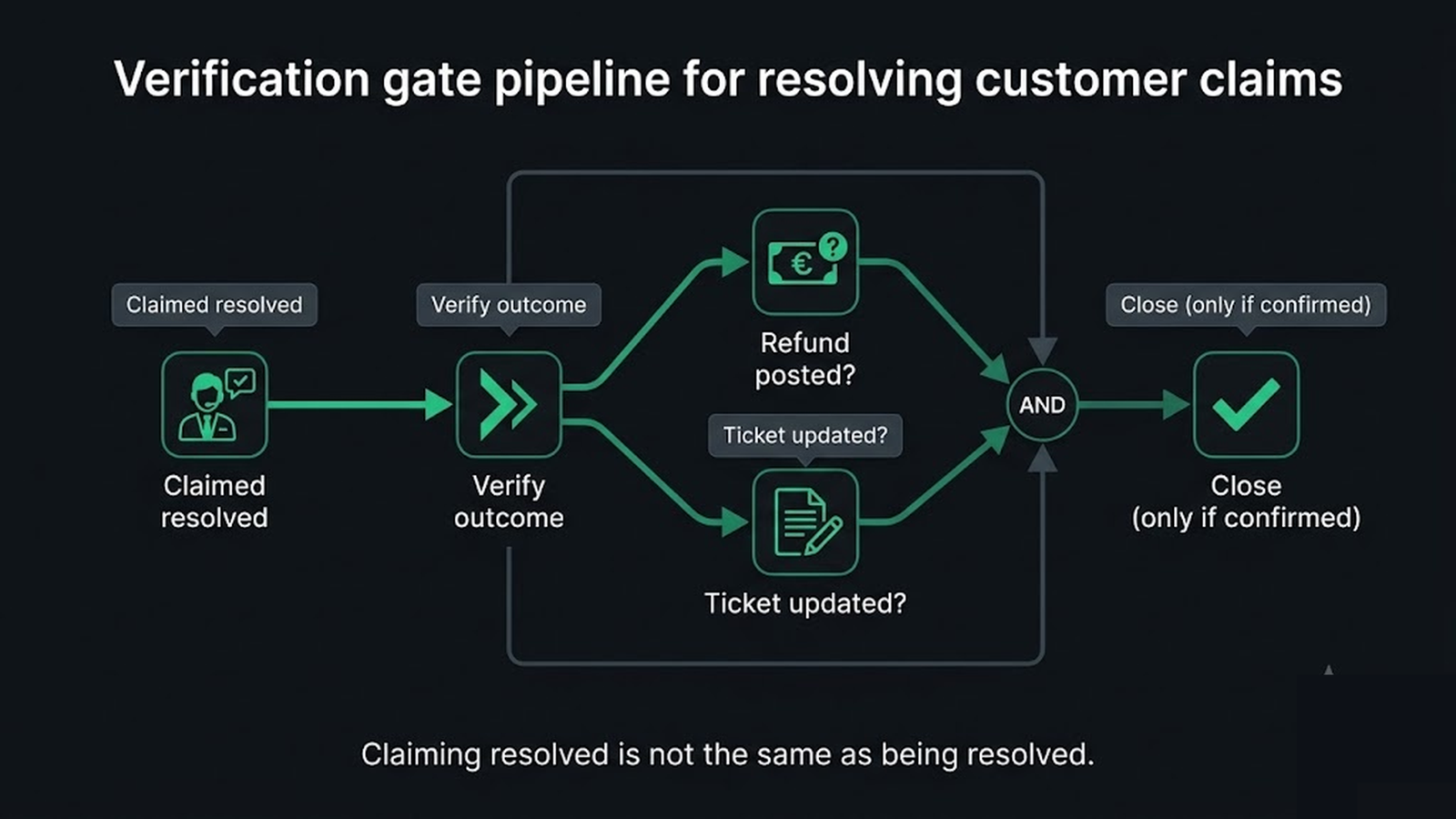 A resolution loop where the claimed outcome is checked against the real system state before the ticket closes