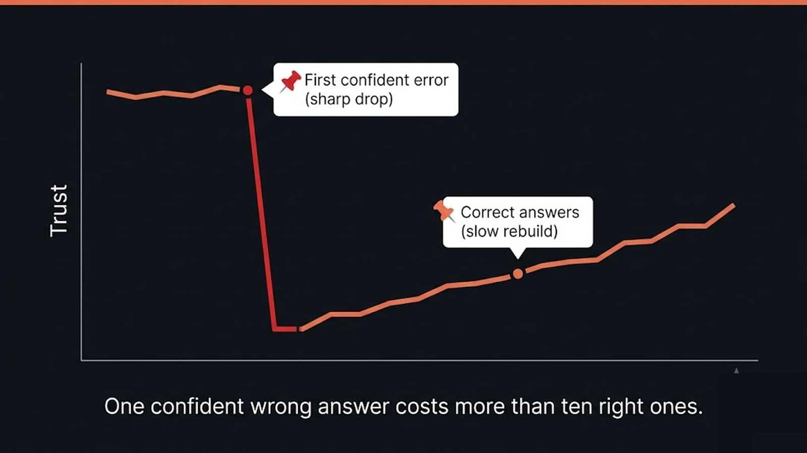A trust decay curve dropping steeply at the first error then rising gradually with each verified correct answer