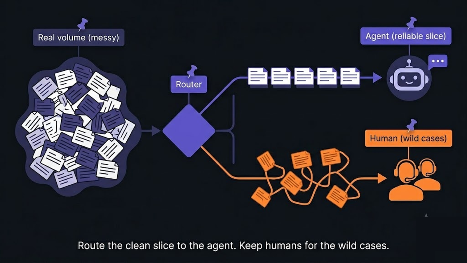 A funnel routing clean cases to the agent and messy or out-of-scope cases to a human, sized by real volume