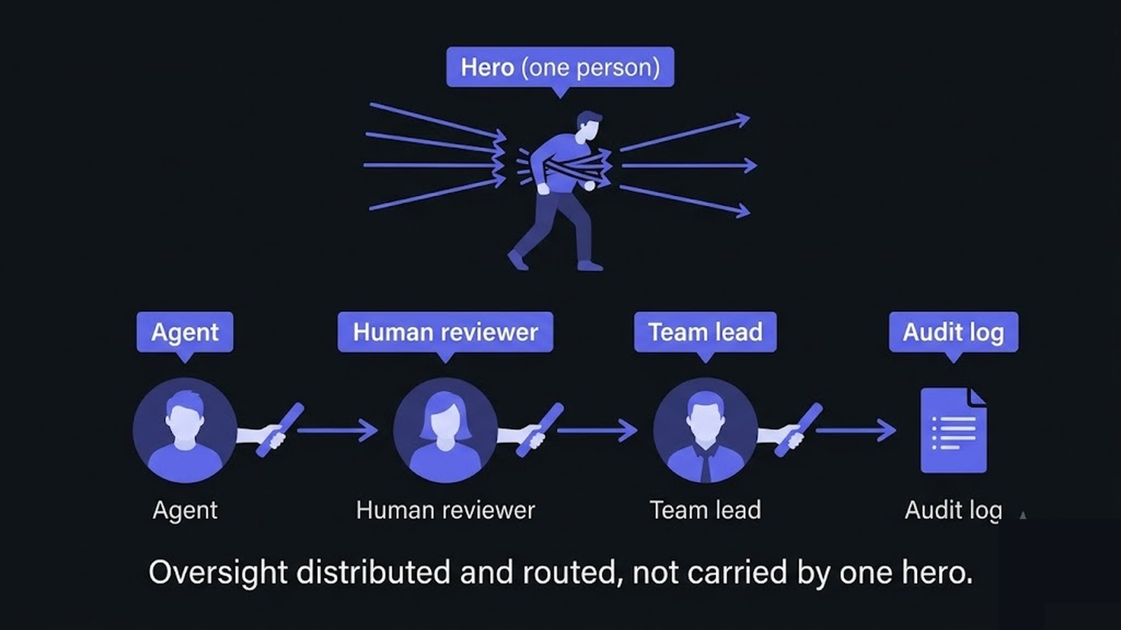 A relay system distributing oversight across roles versus one person carrying all of it