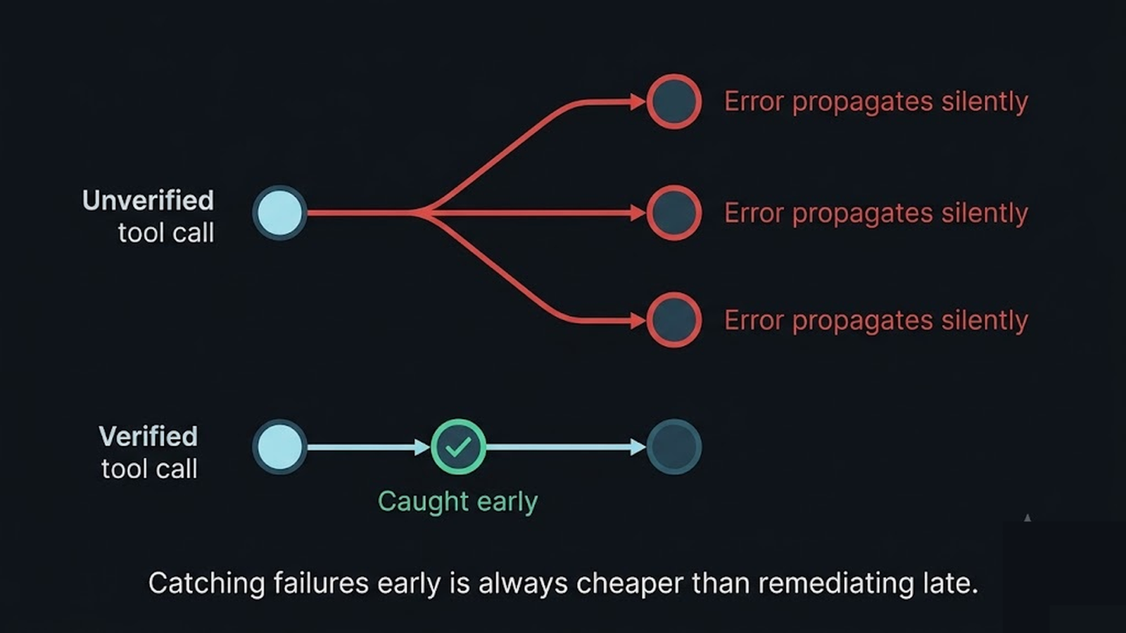 Timeline diagram of tool call incident sequences