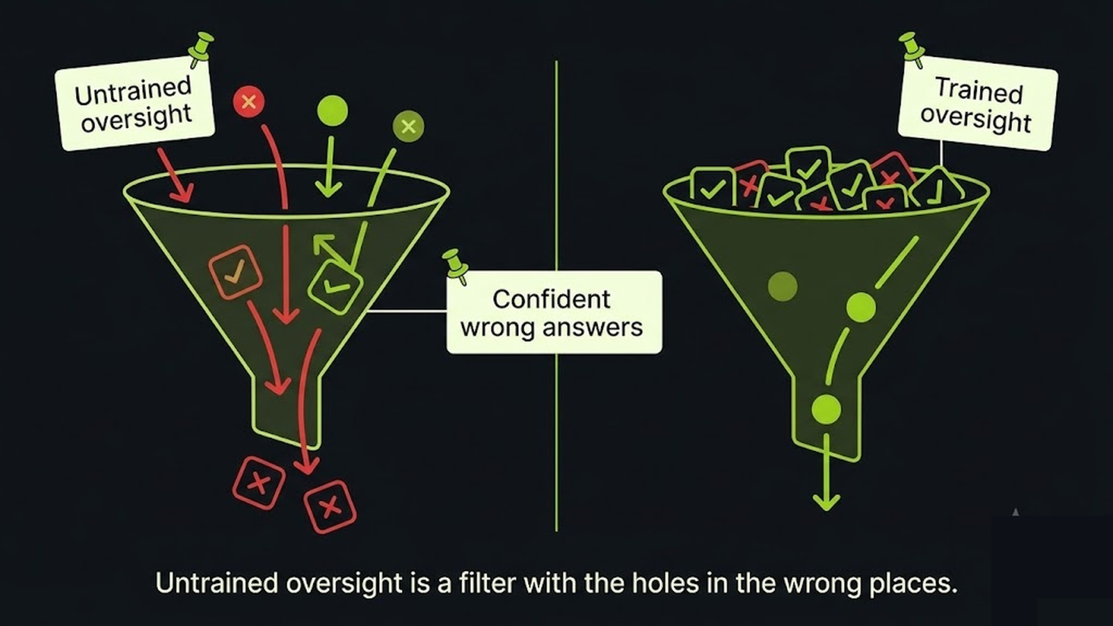 A funnel where untrained oversight lets confident wrong answers pass through