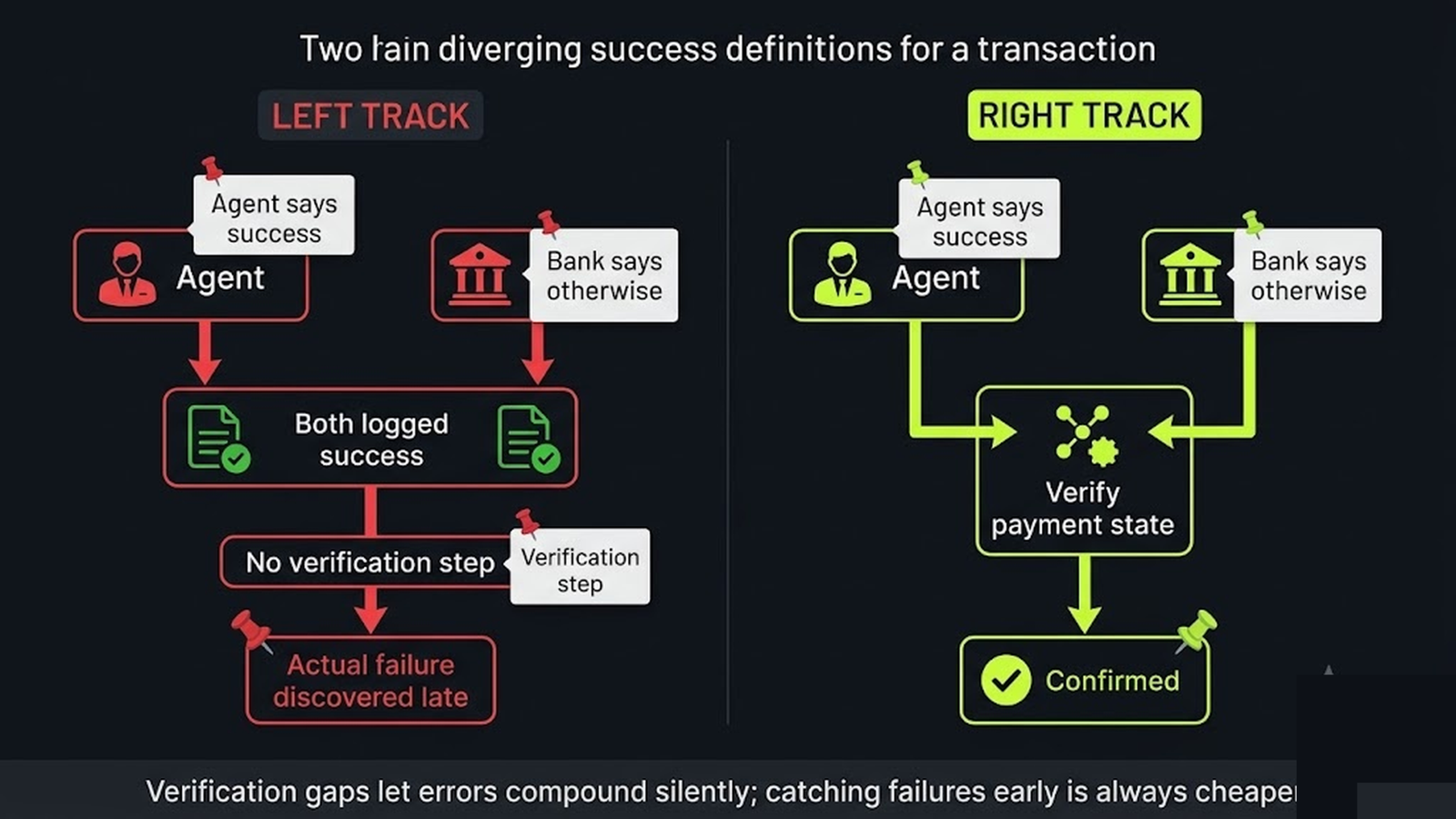 Timeline of payment authorization vs settlement vs reconciliation phases