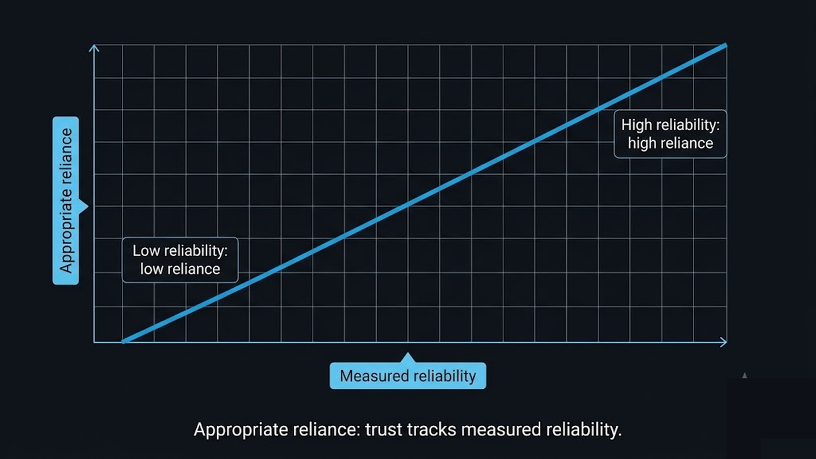 A calibration curve mapping appropriate reliance to measured reliability