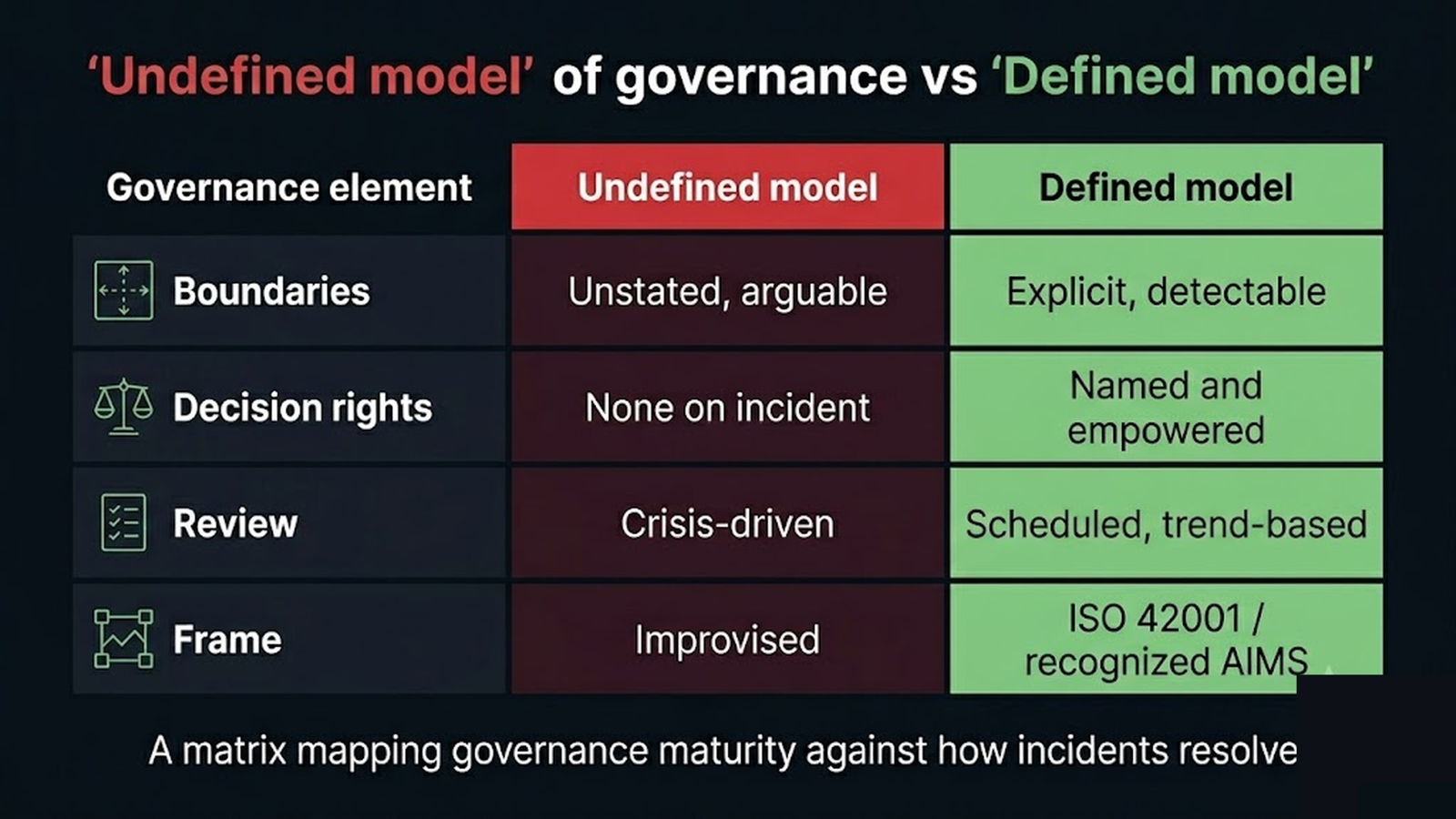 Matrix mapping governance maturity against incident response, showing undefined governance landing in the cancel quadrant