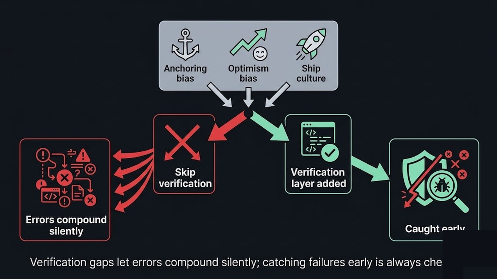Cognitive bias to verification gap causal diagram