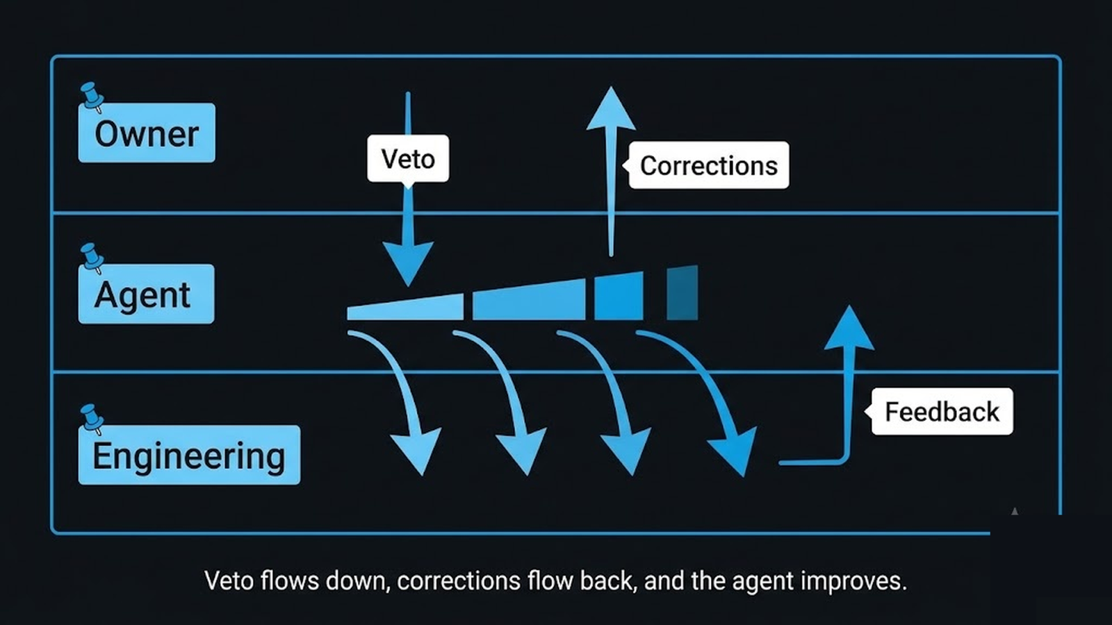 Swimlane showing owner, agent, and engineering with veto and feedback crossing between them