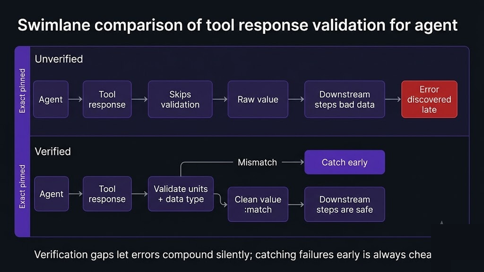 Pipeline from tool output through validation to agent input