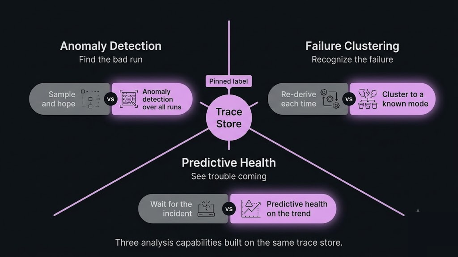 Radial diagram with the trace store at center and three analysis capabilities radiating out: anomaly detection, failure clustering, predictive health