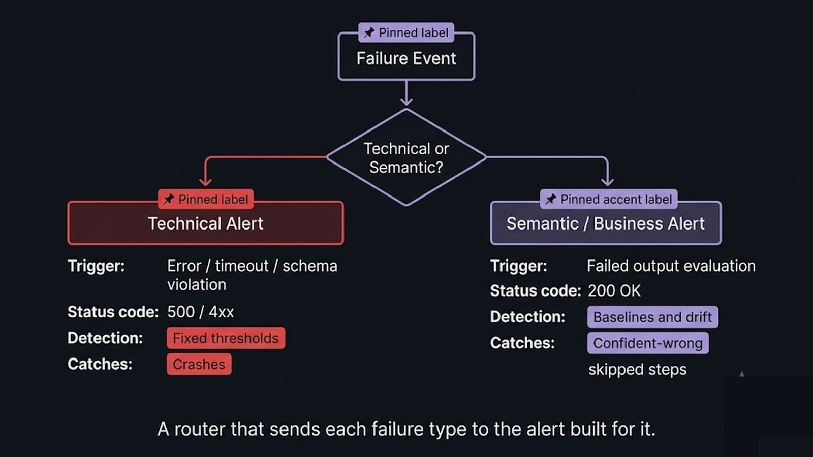 Decision-tree diagram routing a failure into a technical alert lane or a semantic-evaluation alert lane based on its signature