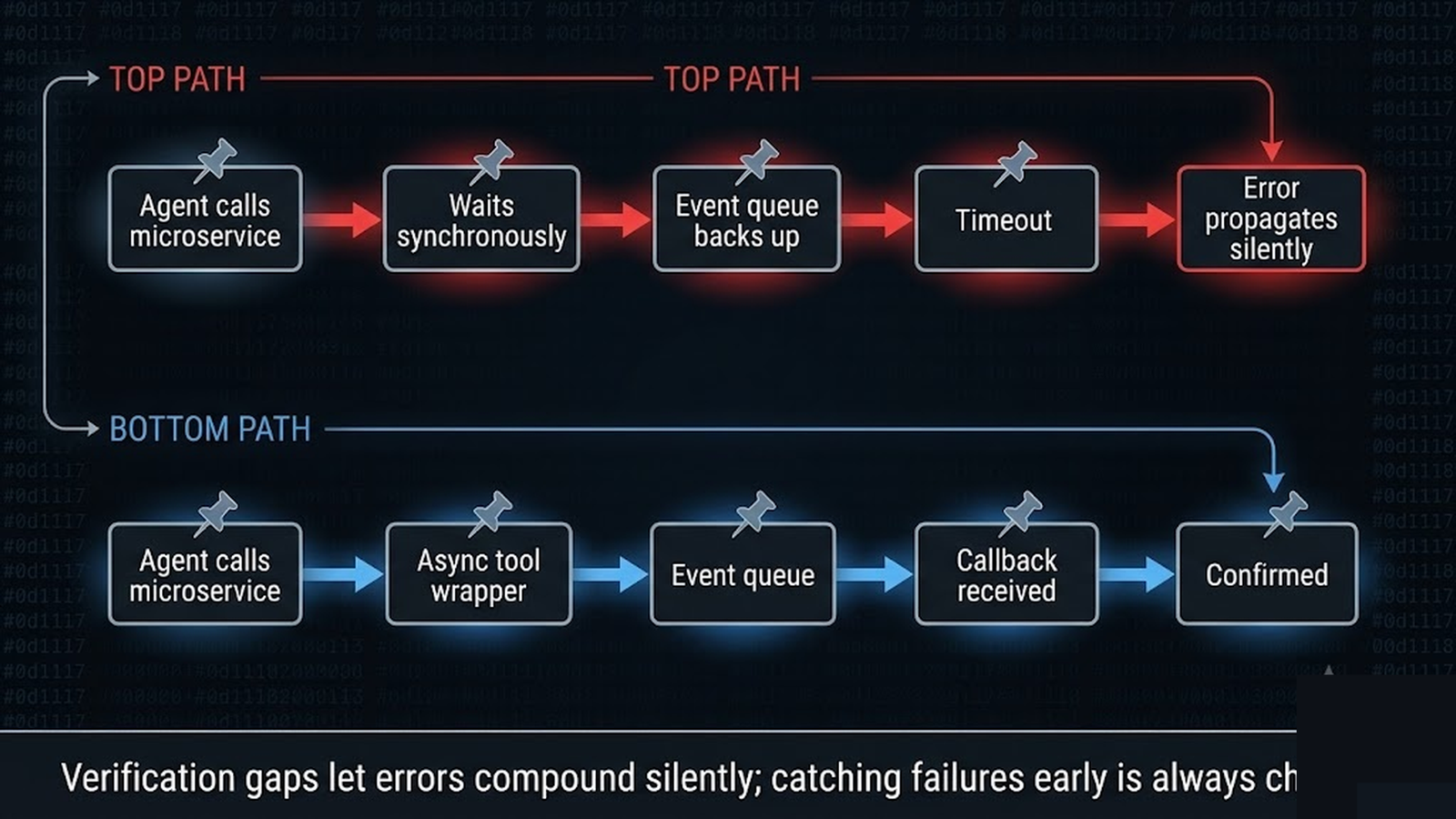 Flow diagram comparing sync vs async tool wrapper patterns