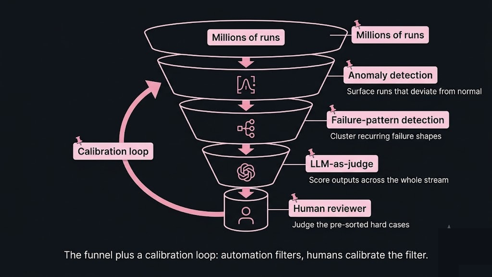 Funnel diagram: millions of runs at the top, automated anomaly and pattern detection in the middle, a small reviewed set at the bottom, with a calibration loop feeding back