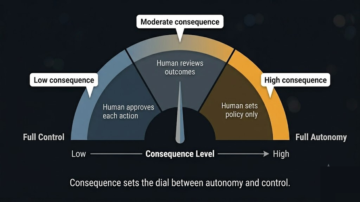 A dial mapping consequence to the right balance of autonomy and control