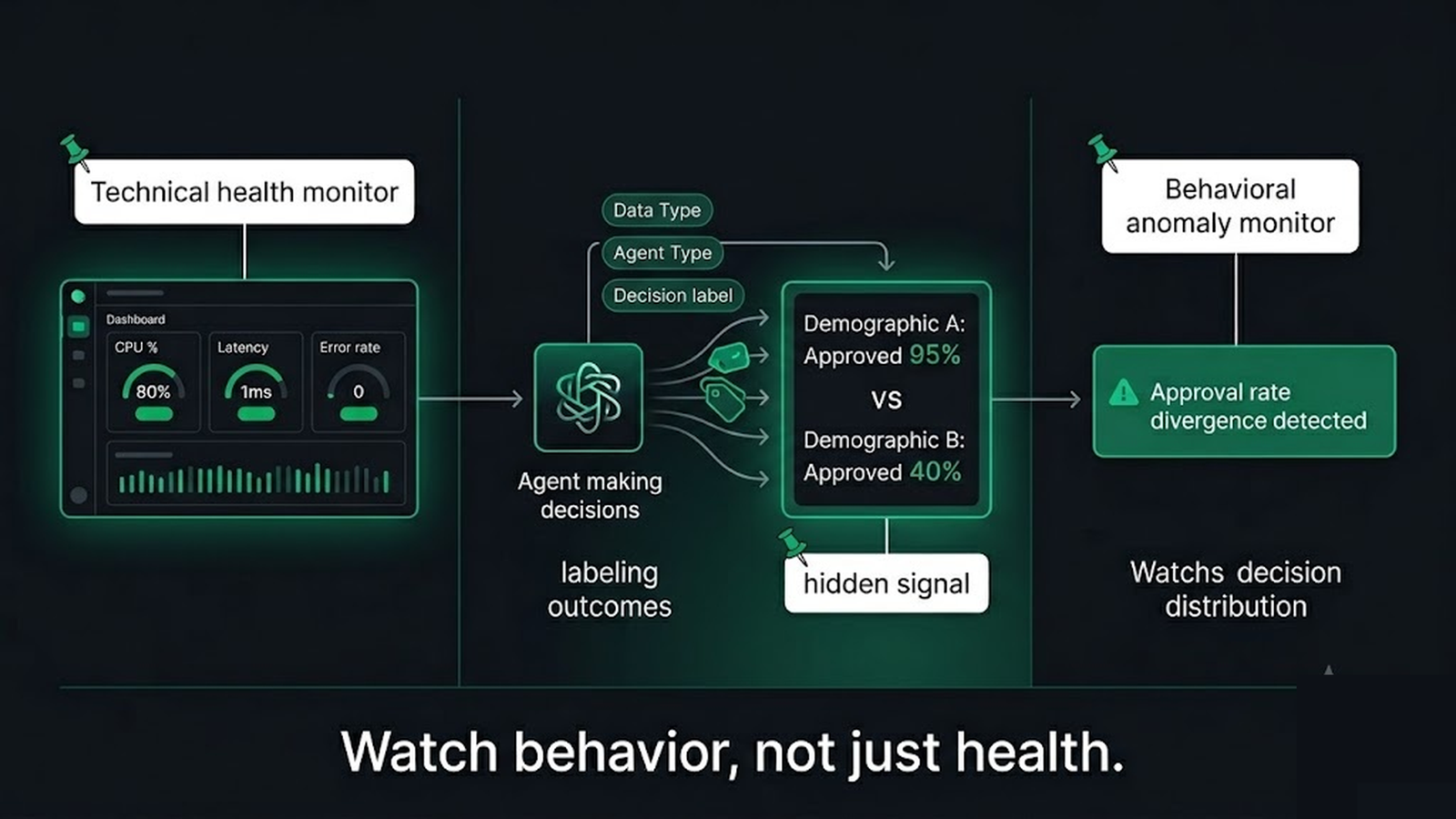 A behavioral anomaly monitor flagging biased decisions while technical health stays green