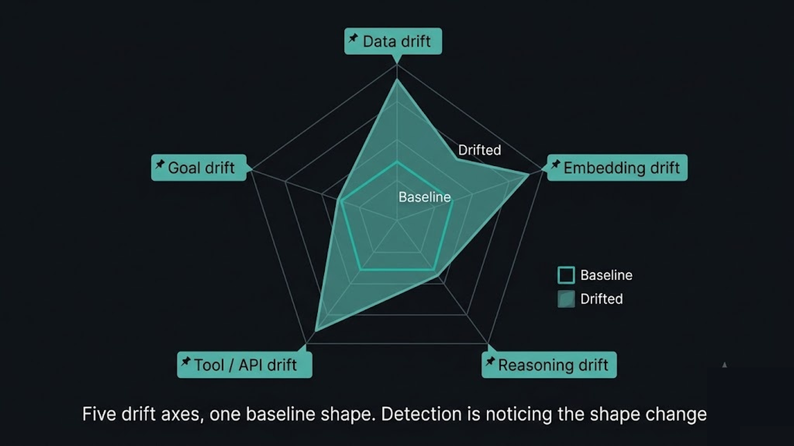 Radar chart with axes for data drift, embedding drift, reasoning drift, tool/API drift, and goal drift, showing a baseline shape and a drifted shape pulling away on several axes