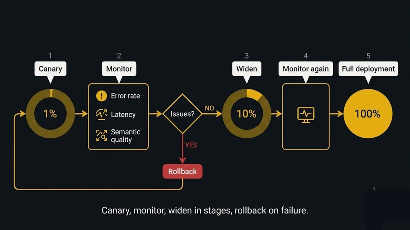 Staged rollout from a small canary slice to full deployment with monitoring and rollback