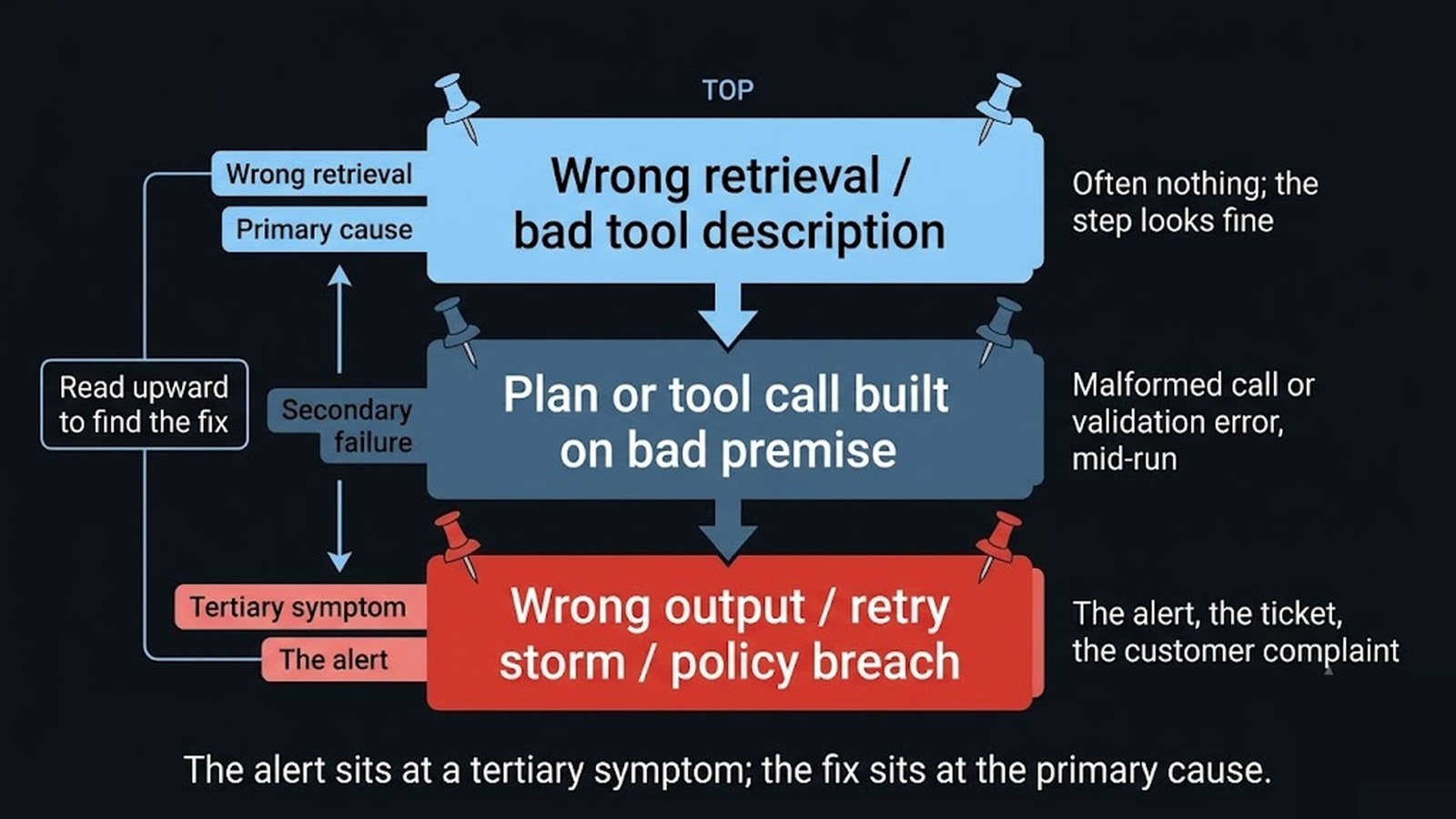 Fault-tree diagram tracing a tertiary symptom at the bottom up through secondary failures to a single primary root cause at the top