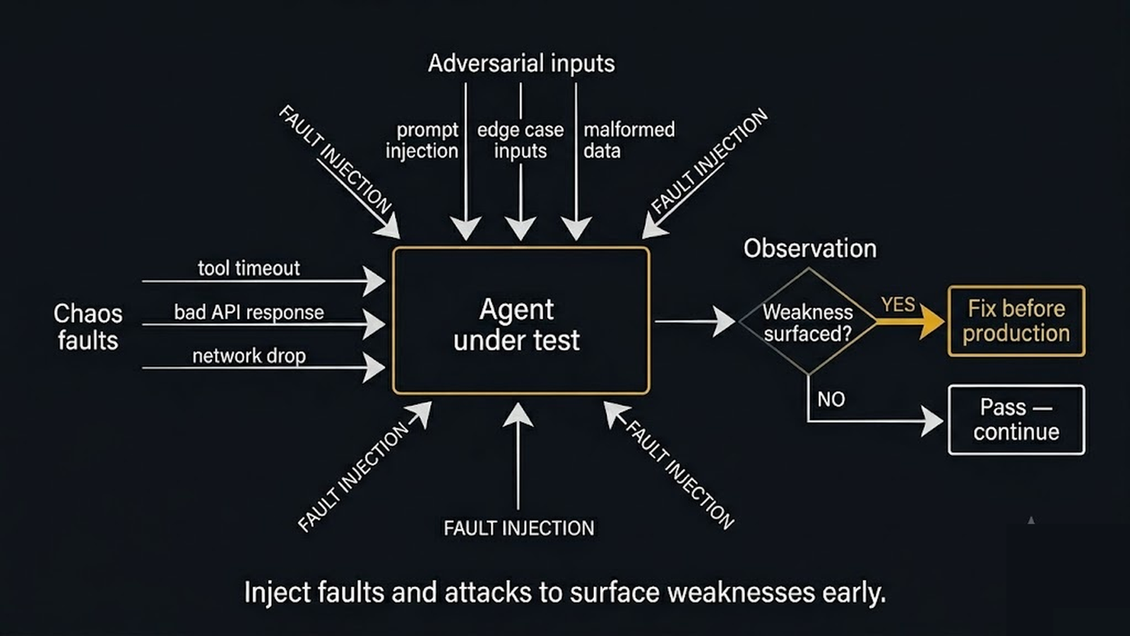 Chaos and adversarial faults injected into an agent to surface weaknesses before production