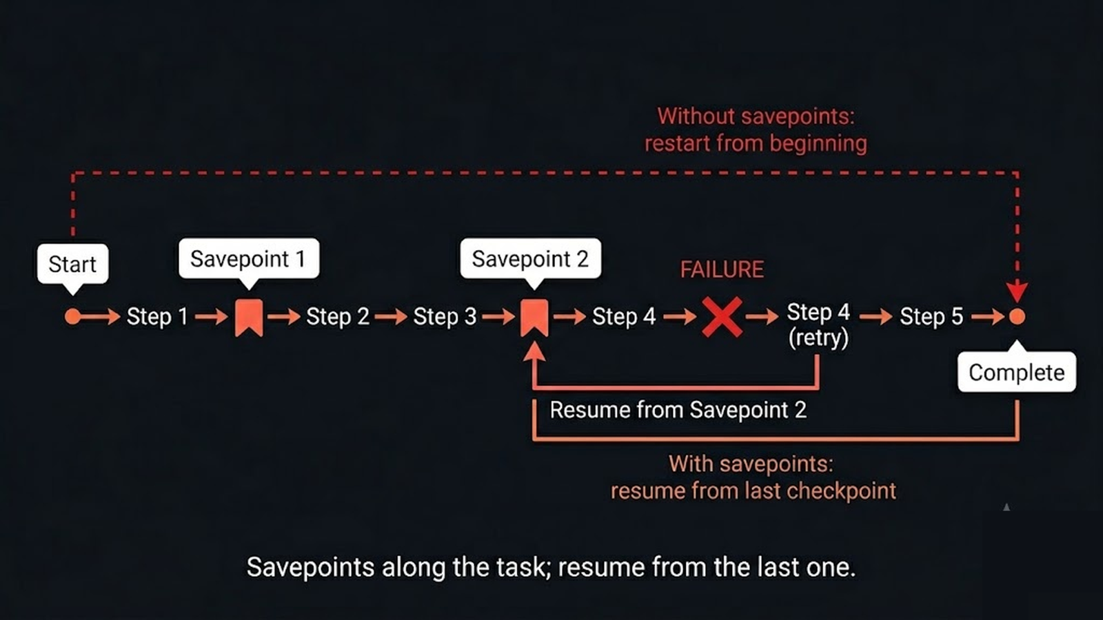 A long task timeline with savepoints allowing resume from the last checkpoint after a failure
