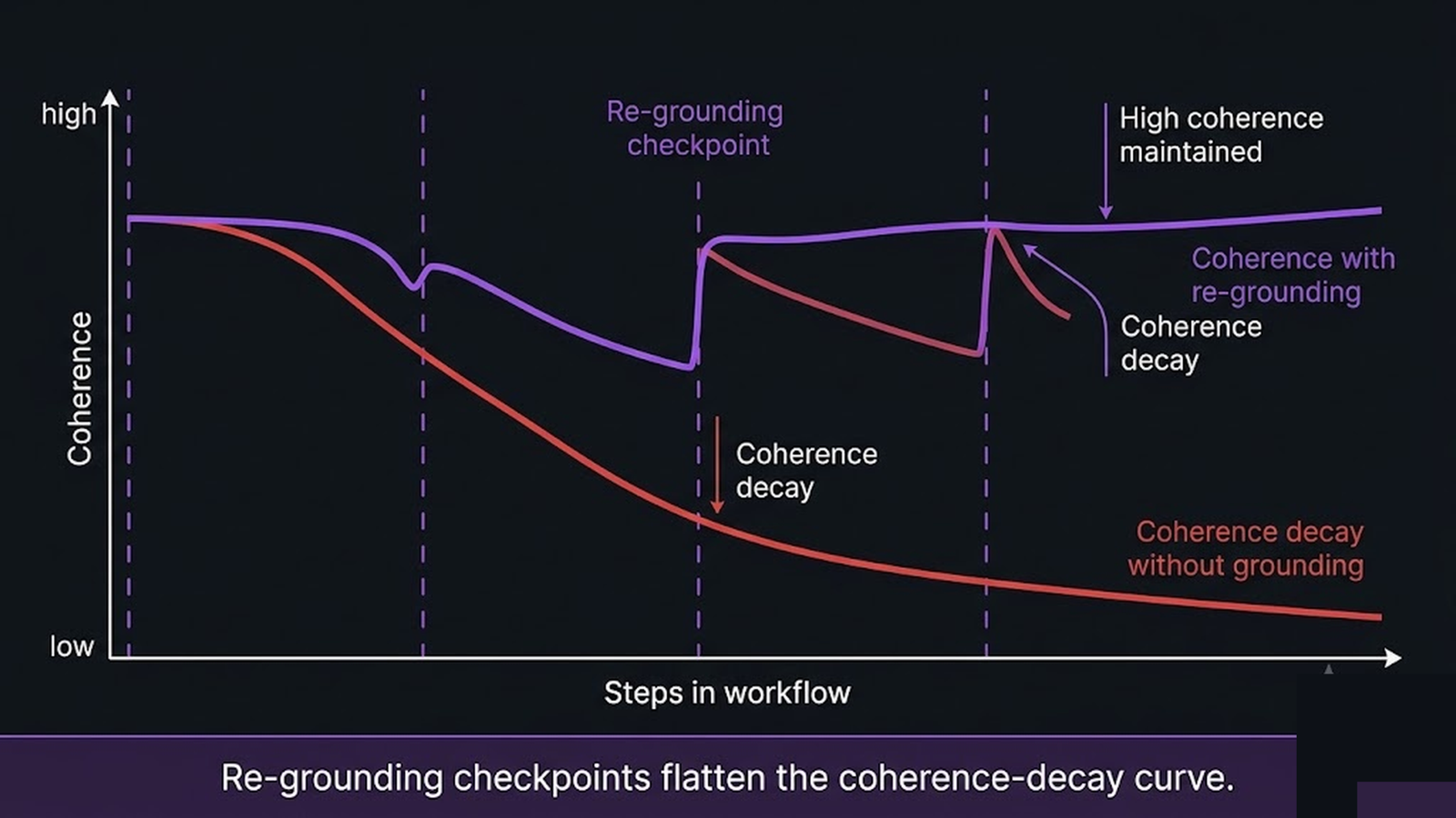 A coherence-decay curve over a long workflow flattened by periodic re-grounding checkpoints