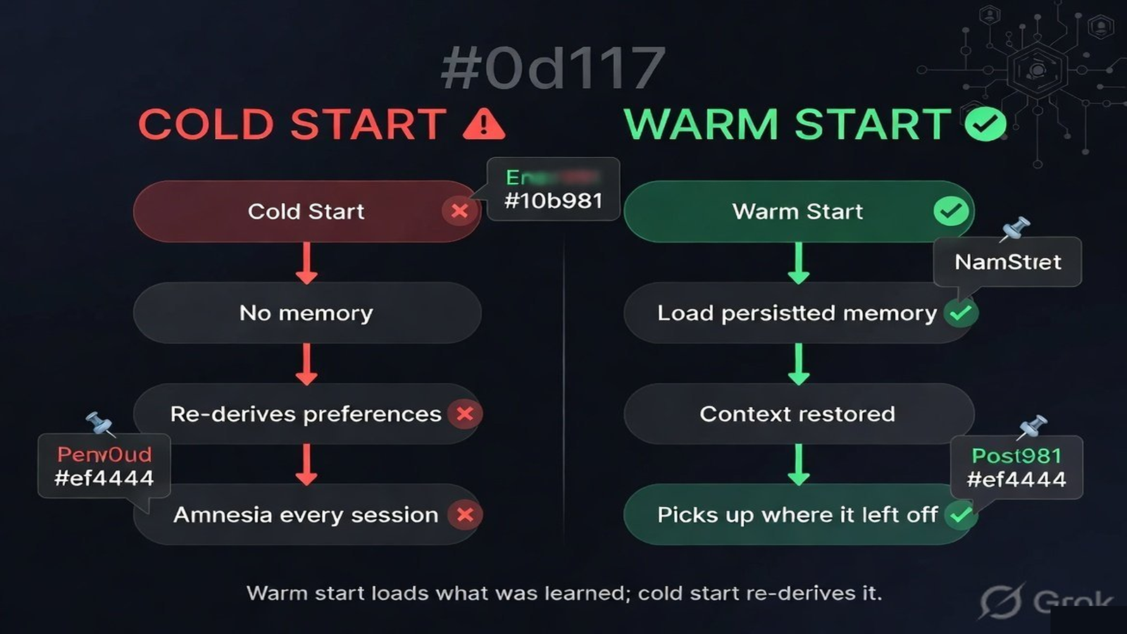 A warm-start flow loading persisted memory at session start versus a cold start re-deriving everything