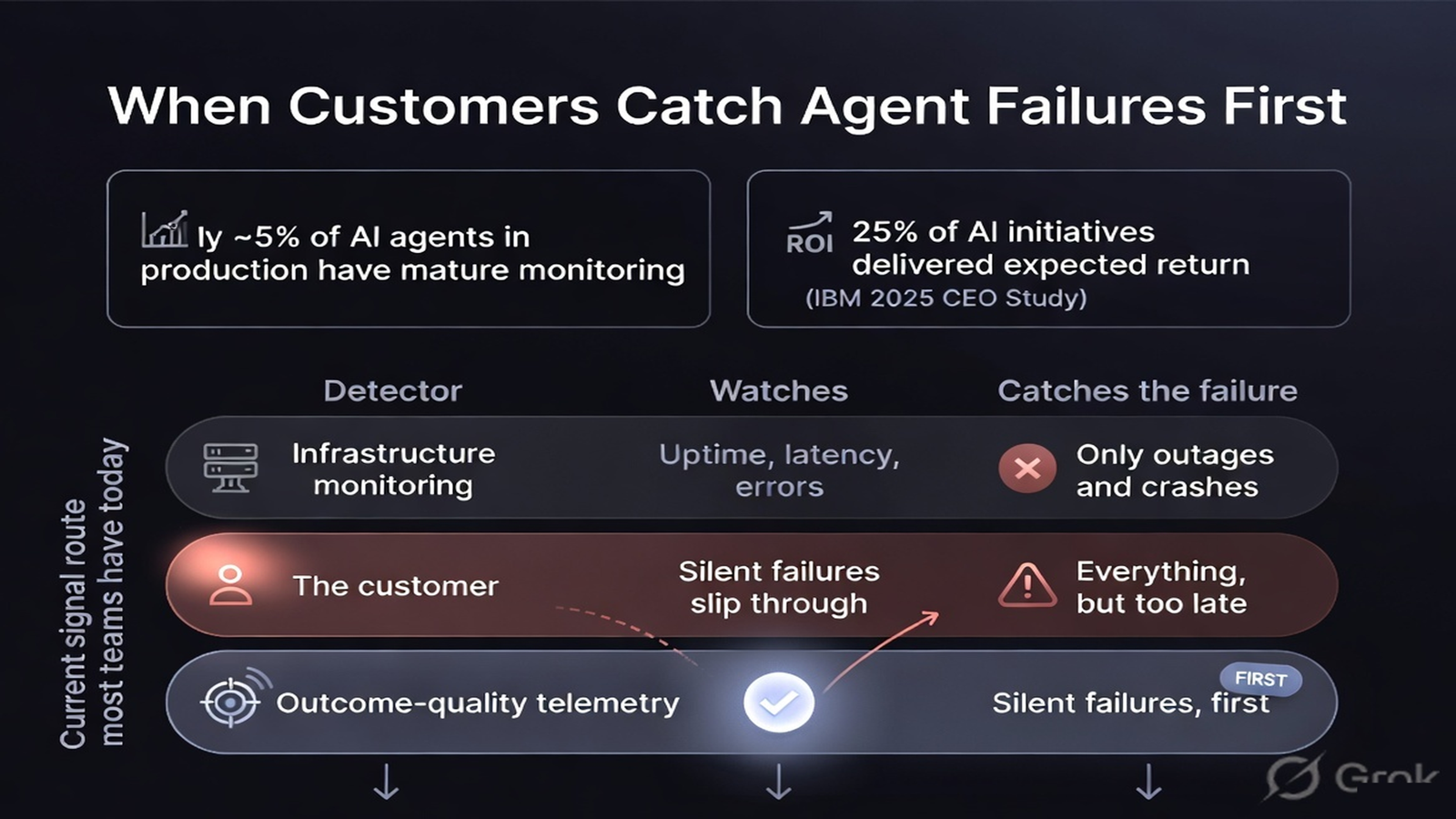 Funnel diagram showing a failure signal passing the agent, the green dashboard, and reaching the customer before the team