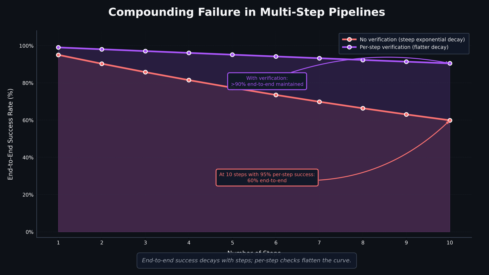 A decay curve of end-to-end success falling as steps multiply, with per-step verification flattening it