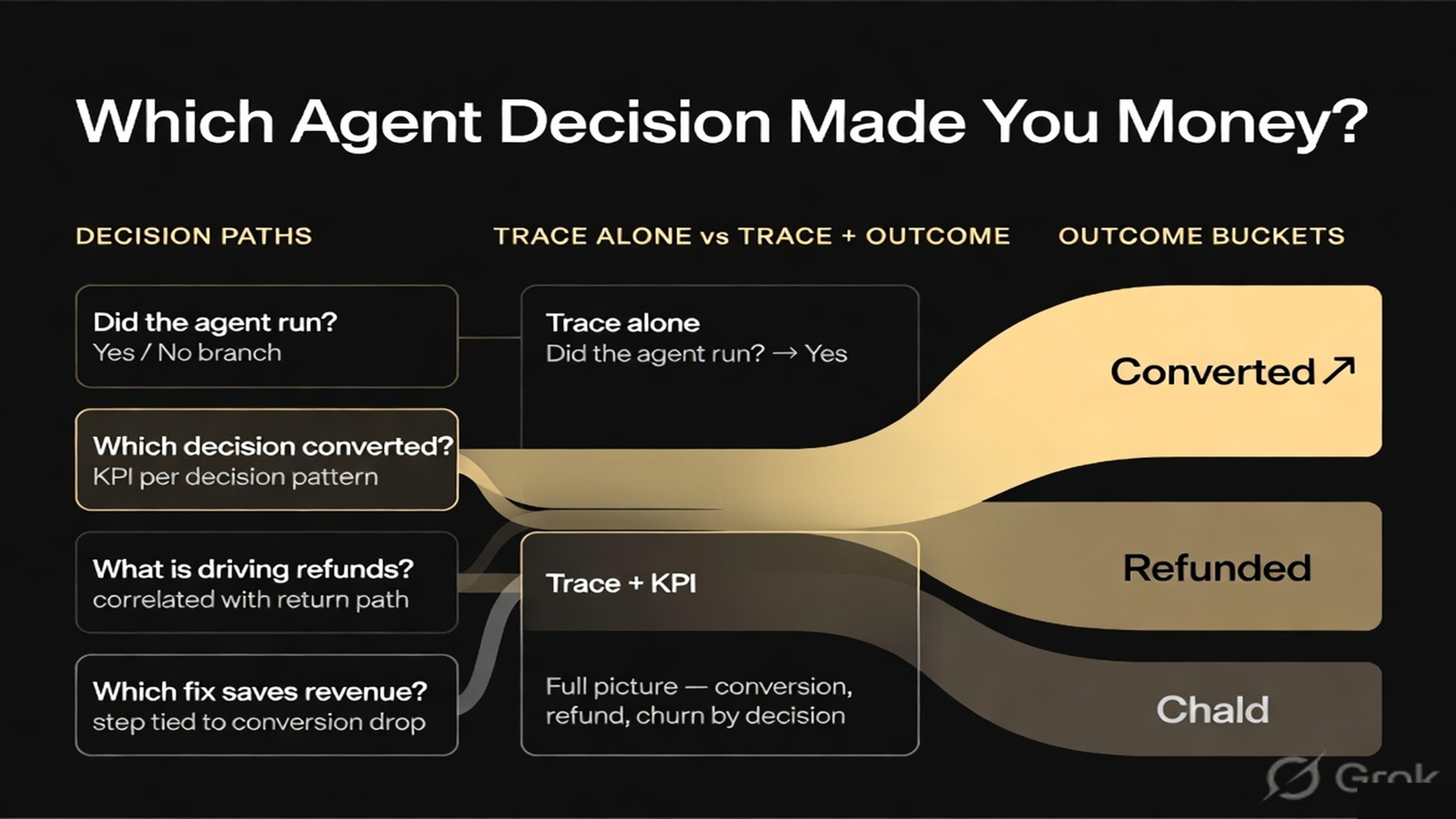 Sankey diagram showing agent decision paths flowing into business outcome buckets like converted, refunded, and churned