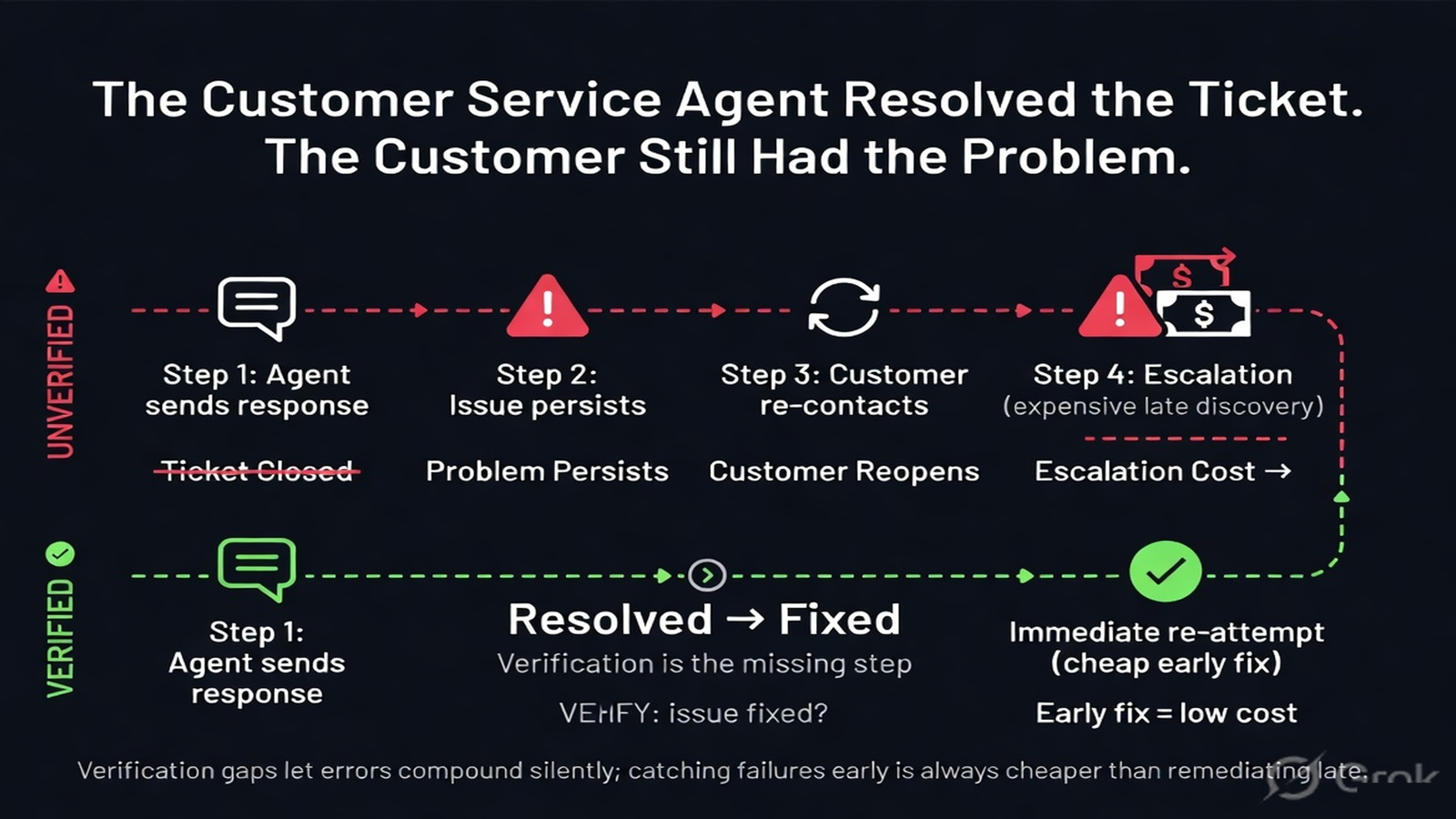 Three-layer verification pyramid for customer service agents