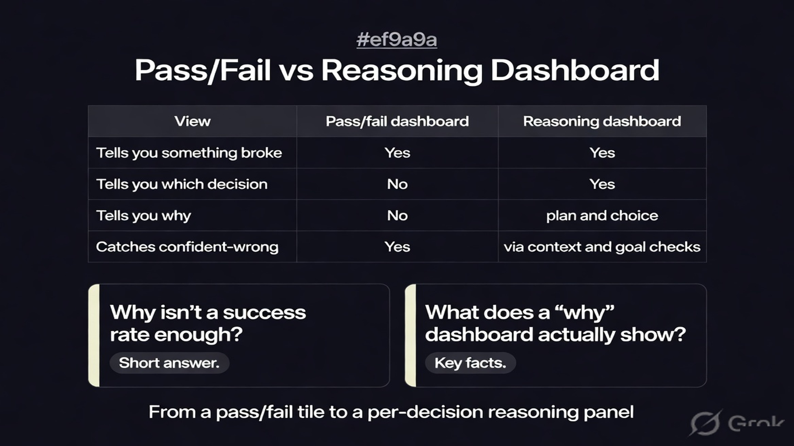 Annotated dashboard diagram contrasting a pass/fail tile with a per-decision panel showing plan, candidate tools, choice, and driving input