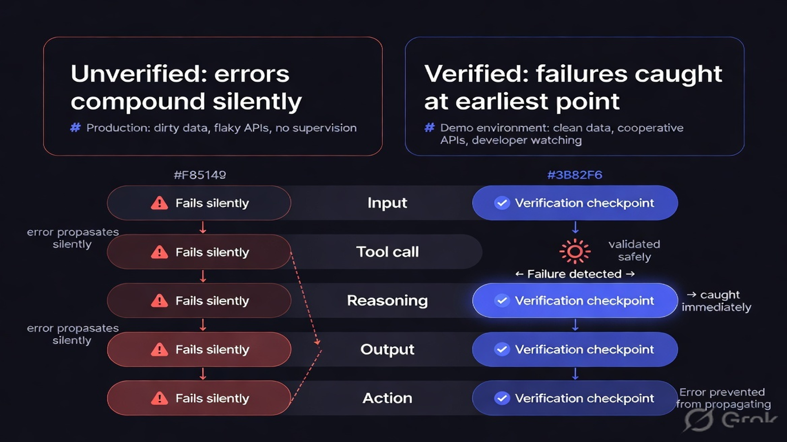 Demo vs enterprise verification layers diagram