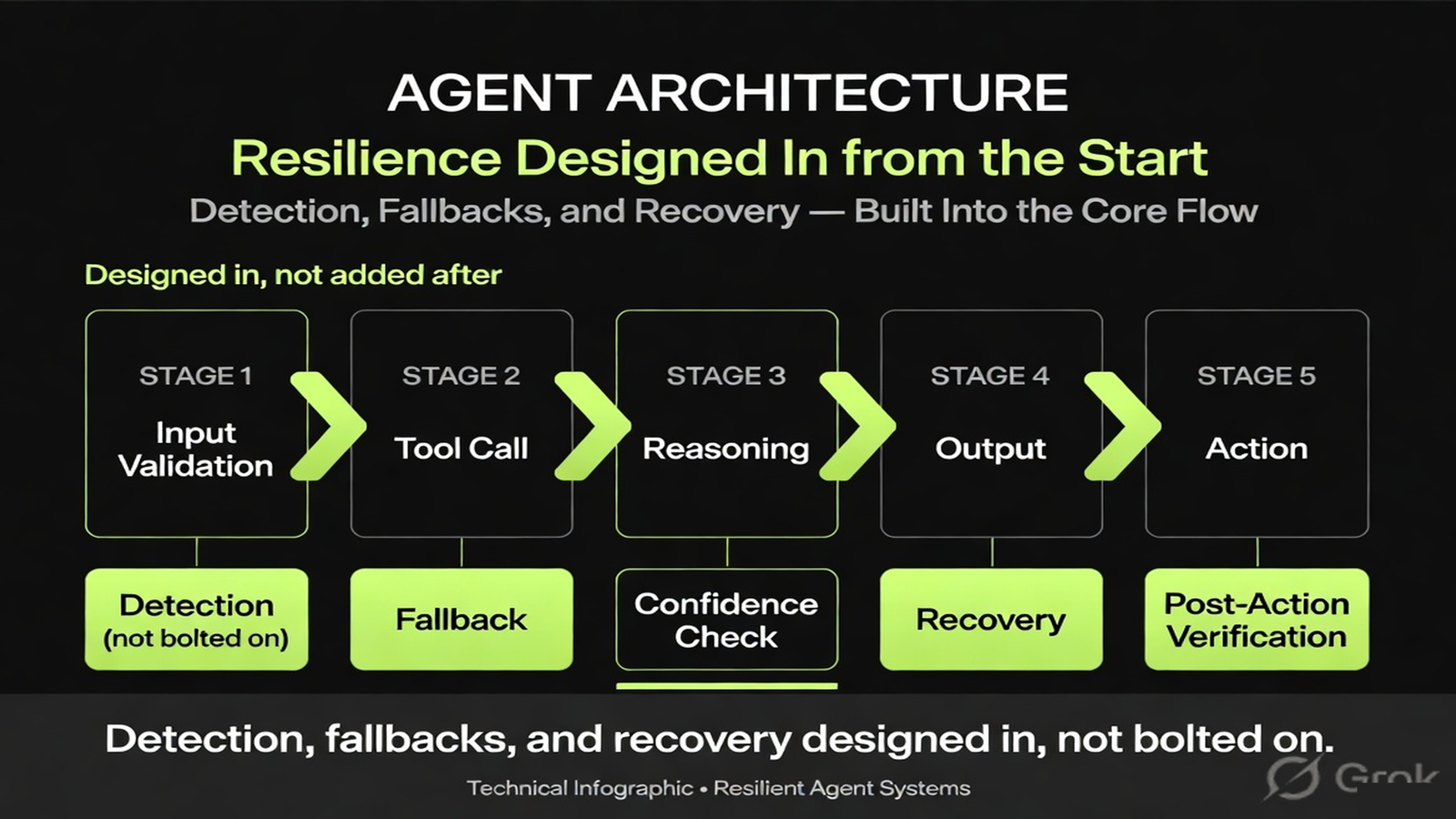 An agent architecture with detection, fallbacks, and recovery designed in from the start