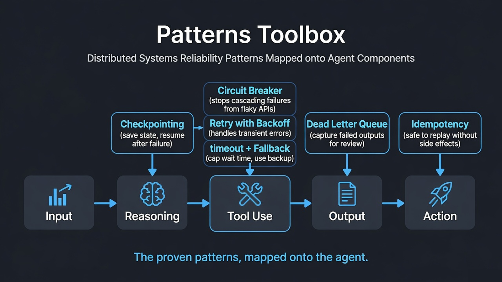 A toolbox of distributed-systems reliability patterns mapped onto agent components