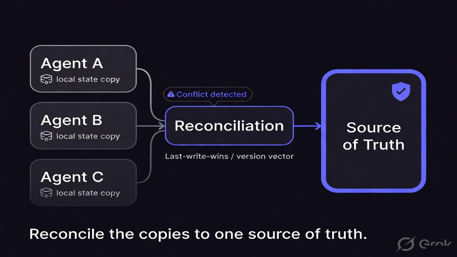 Multiple state copies reconciled to one authoritative source of truth