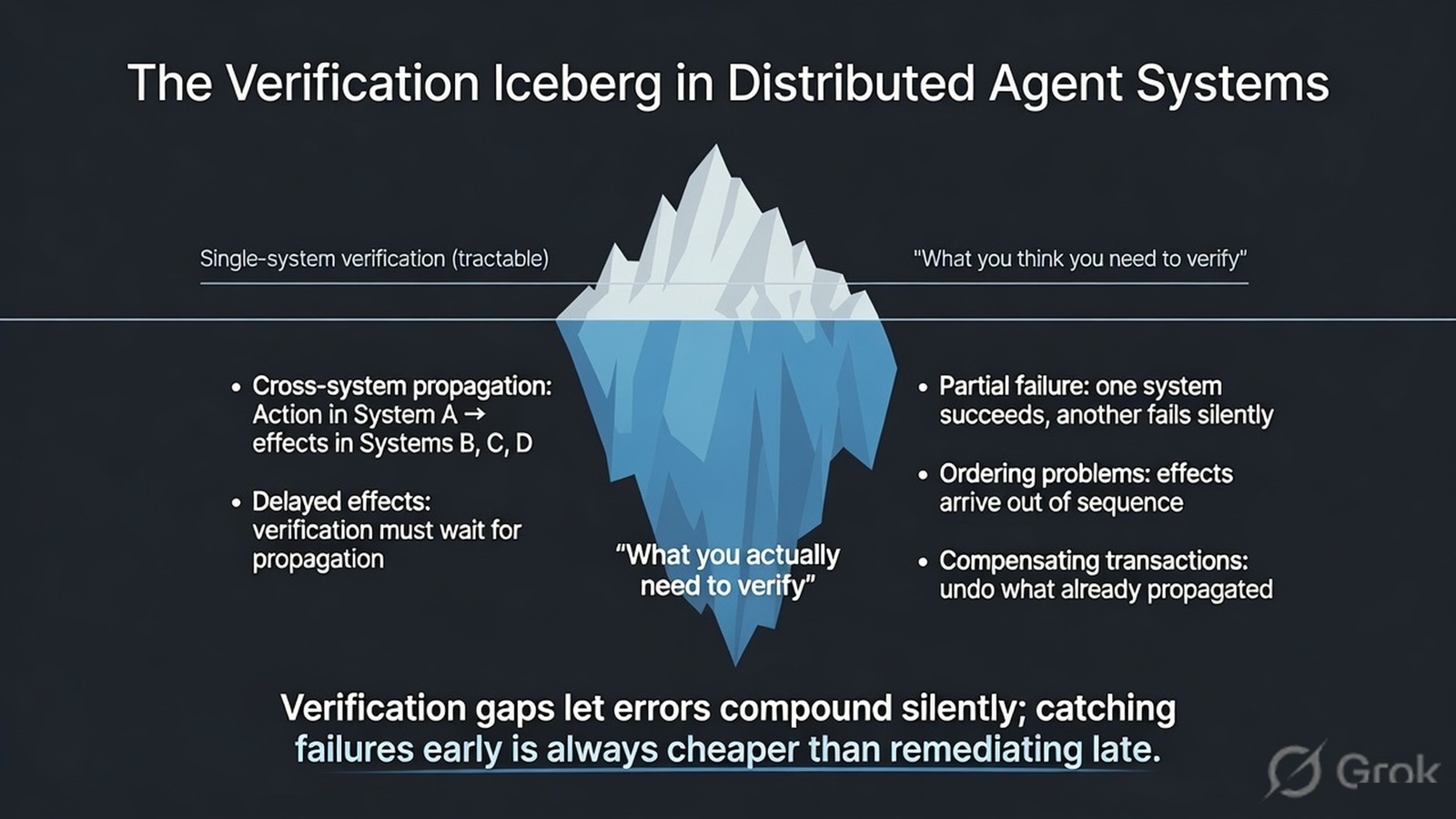 Distributed verification saga pattern diagram